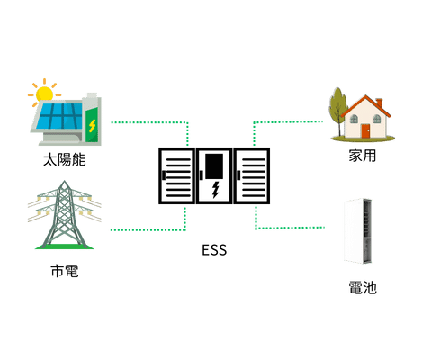 家用儲能可搭配太陽能跟市電兩種方式使用