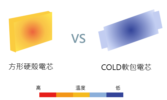 軟包電芯溫度散熱較好