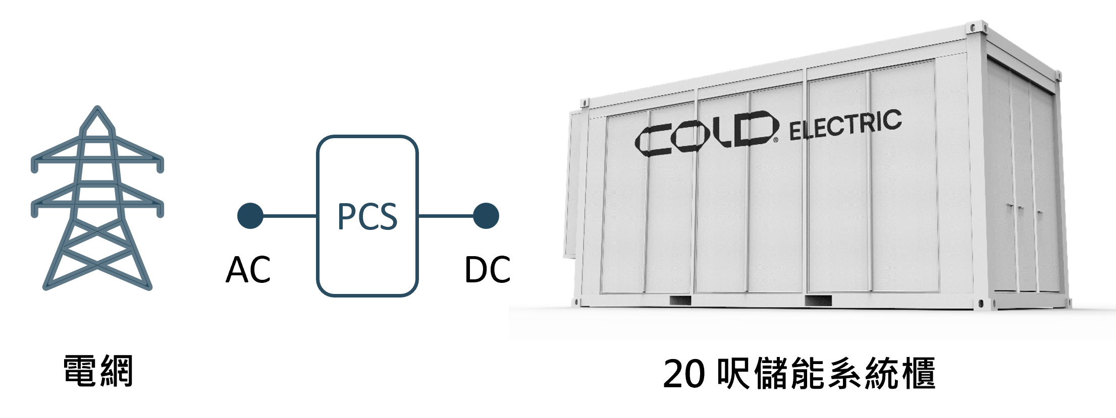 儲能系統搭配電網示意圖，左邊是台電中間是PCS右邊是儲能電池