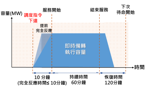 這張圖主要是說明即時備轉容量，當指令下來的時候，需要十分鐘內提供約定好的電量並且持續至少六十分鐘\