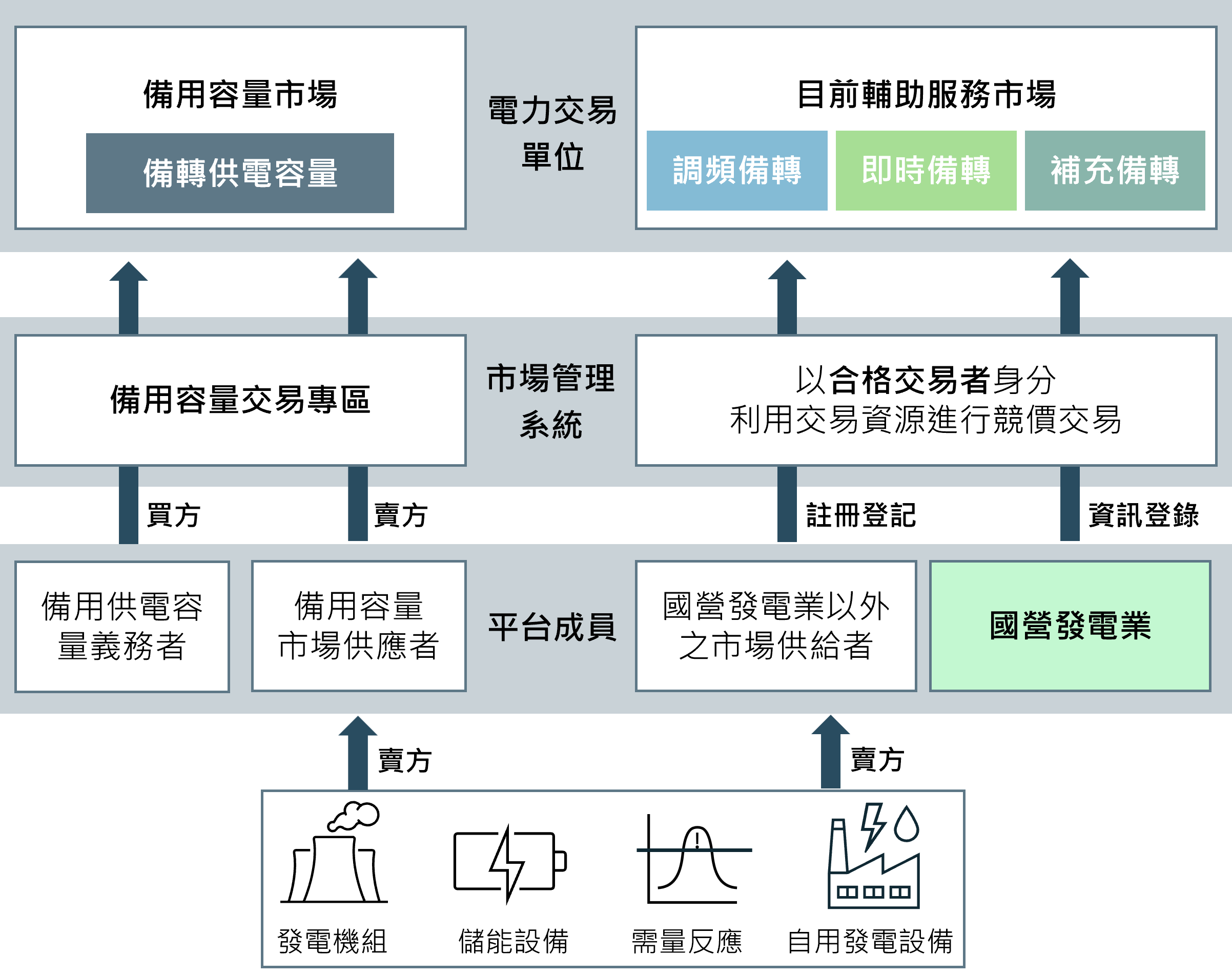台電交易平台左邊是私人賣家跟用電大戶交易媒合平台，右側是私人跟台電交易