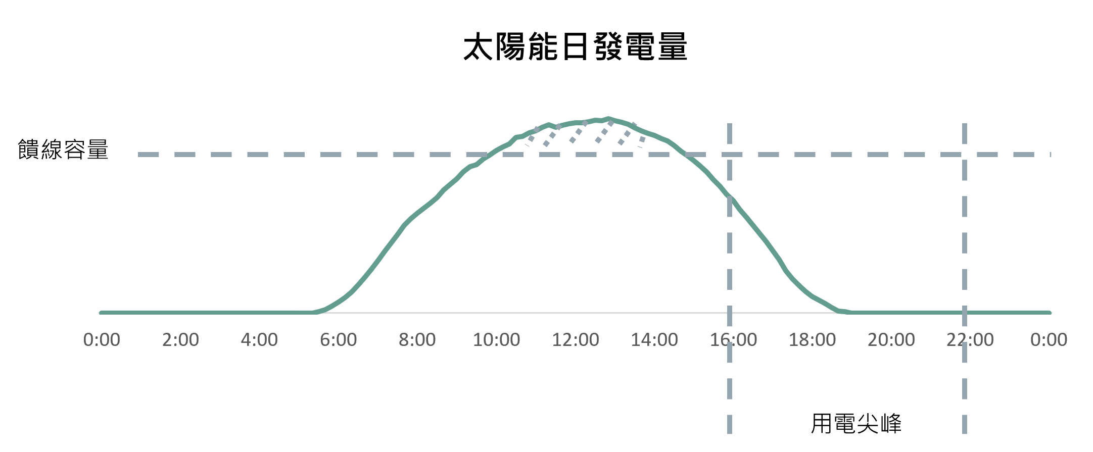 太陽能日發電量