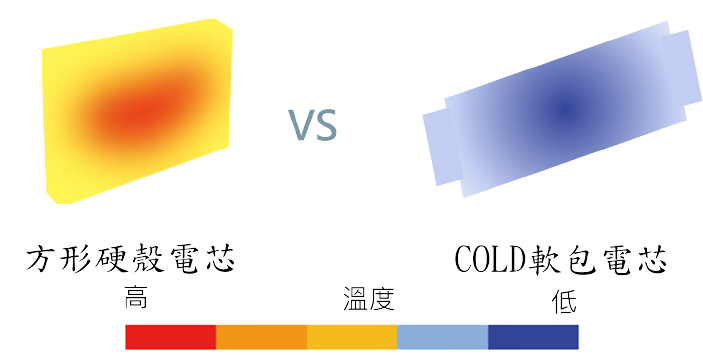 軟包vs硬殼 散熱比較