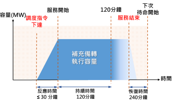補充備轉容量，此圖是畫出台電當缺電的時候會下指令，補充備轉的設備需要三十分鐘把約定好的電送達，並且至少120分鐘
