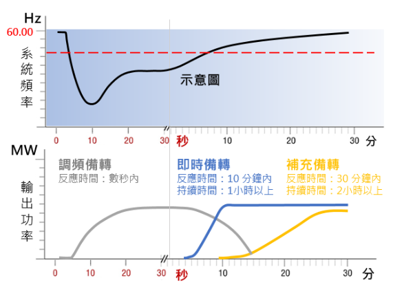 調頻備轉示意圖，能接受EMS控制信號數秒內能提供電的，為調頻備轉，需要接受指令後十分鐘內的為即時備轉，要三十分鐘內才出電的為補充備轉